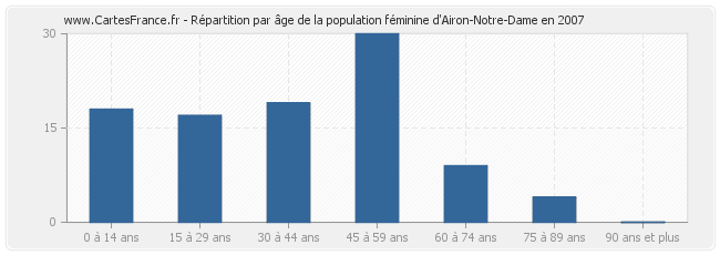 Répartition par âge de la population féminine d'Airon-Notre-Dame en 2007