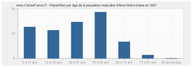 Répartition par âge de la population masculine d'Airon-Notre-Dame en 2007