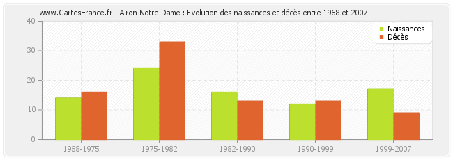 Airon-Notre-Dame : Evolution des naissances et décès entre 1968 et 2007
