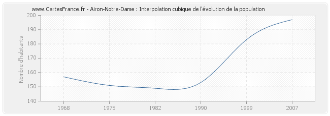 Airon-Notre-Dame : Interpolation cubique de l'évolution de la population
