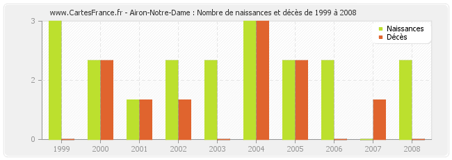 Airon-Notre-Dame : Nombre de naissances et décès de 1999 à 2008