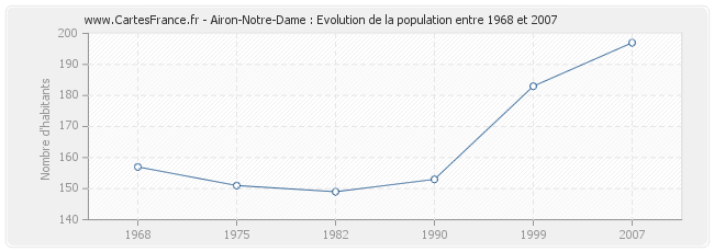 Population Airon-Notre-Dame