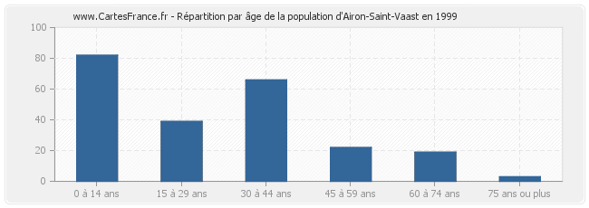 Répartition par âge de la population d'Airon-Saint-Vaast en 1999