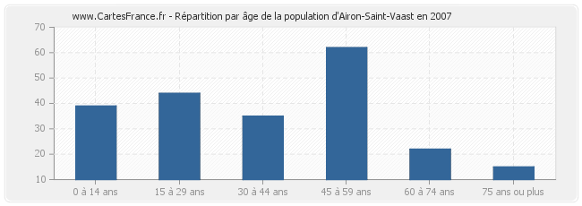 Répartition par âge de la population d'Airon-Saint-Vaast en 2007