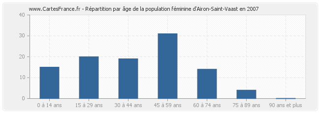 Répartition par âge de la population féminine d'Airon-Saint-Vaast en 2007
