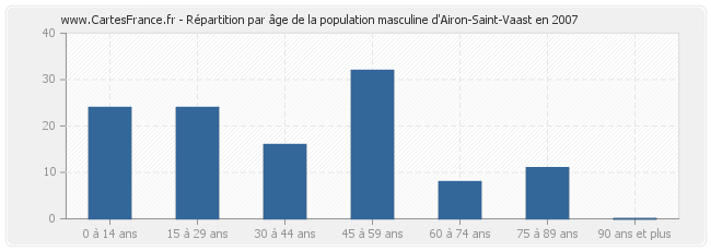 Répartition par âge de la population masculine d'Airon-Saint-Vaast en 2007