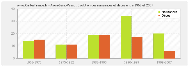 Airon-Saint-Vaast : Evolution des naissances et décès entre 1968 et 2007