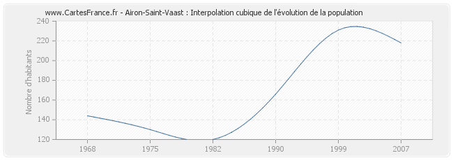 Airon-Saint-Vaast : Interpolation cubique de l'évolution de la population