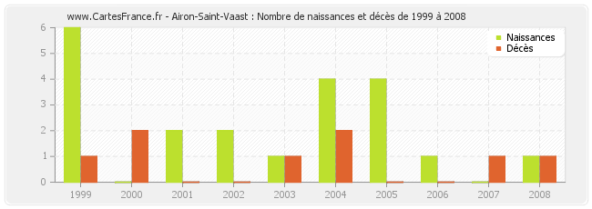 Airon-Saint-Vaast : Nombre de naissances et décès de 1999 à 2008