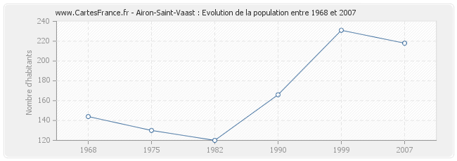 Population Airon-Saint-Vaast