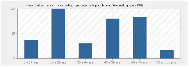 Répartition par âge de la population d'Aix-en-Ergny en 1999