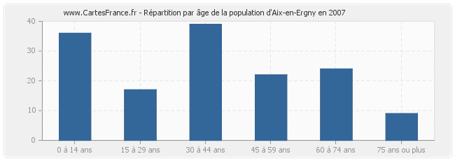 Répartition par âge de la population d'Aix-en-Ergny en 2007