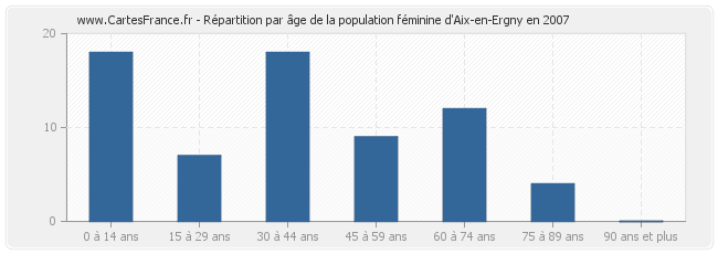 Répartition par âge de la population féminine d'Aix-en-Ergny en 2007