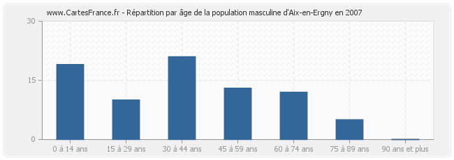 Répartition par âge de la population masculine d'Aix-en-Ergny en 2007