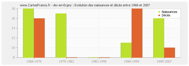 Aix-en-Ergny : Evolution des naissances et décès entre 1968 et 2007