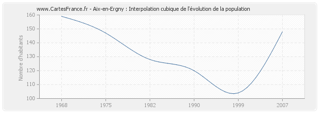 Aix-en-Ergny : Interpolation cubique de l'évolution de la population