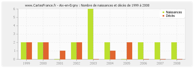 Aix-en-Ergny : Nombre de naissances et décès de 1999 à 2008