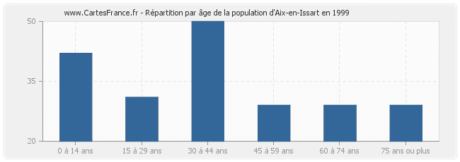 Répartition par âge de la population d'Aix-en-Issart en 1999