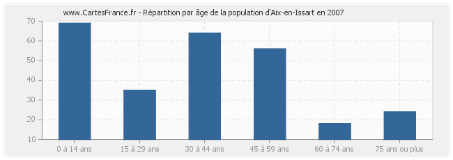 Répartition par âge de la population d'Aix-en-Issart en 2007