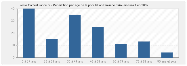 Répartition par âge de la population féminine d'Aix-en-Issart en 2007
