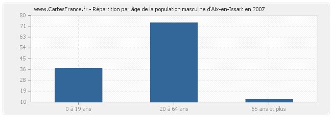 Répartition par âge de la population masculine d'Aix-en-Issart en 2007