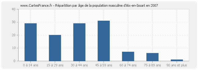 Répartition par âge de la population masculine d'Aix-en-Issart en 2007