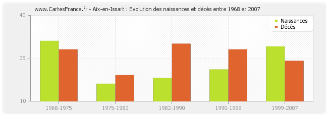 Aix-en-Issart : Evolution des naissances et décès entre 1968 et 2007