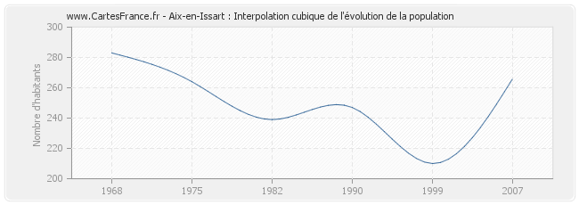 Aix-en-Issart : Interpolation cubique de l'évolution de la population