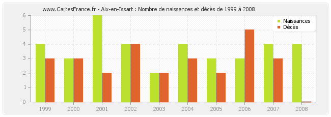 Aix-en-Issart : Nombre de naissances et décès de 1999 à 2008