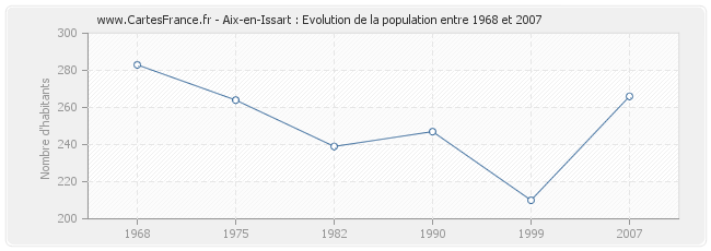 Population Aix-en-Issart