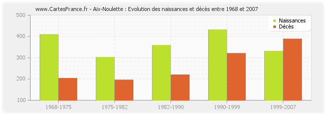 Aix-Noulette : Evolution des naissances et décès entre 1968 et 2007