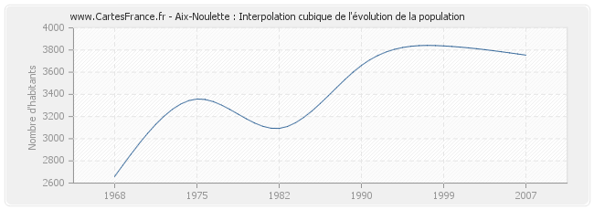 Aix-Noulette : Interpolation cubique de l'évolution de la population