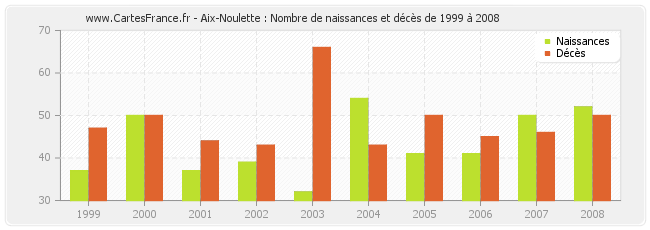 Aix-Noulette : Nombre de naissances et décès de 1999 à 2008