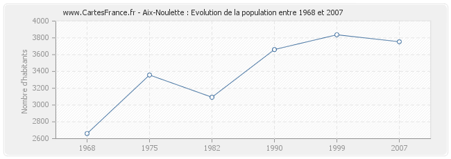 Population Aix-Noulette