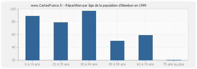 Répartition par âge de la population d'Alembon en 1999