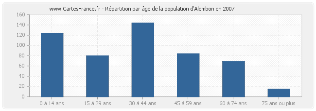 Répartition par âge de la population d'Alembon en 2007