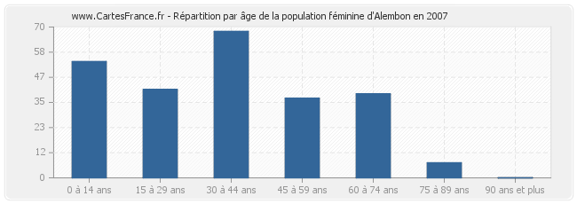 Répartition par âge de la population féminine d'Alembon en 2007