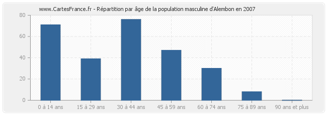 Répartition par âge de la population masculine d'Alembon en 2007
