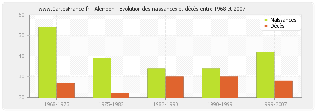 Alembon : Evolution des naissances et décès entre 1968 et 2007