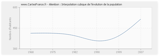 Alembon : Interpolation cubique de l'évolution de la population