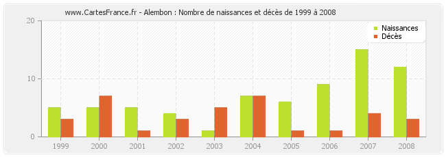 Alembon : Nombre de naissances et décès de 1999 à 2008