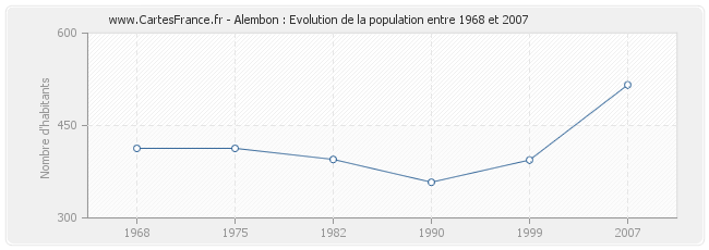 Population Alembon