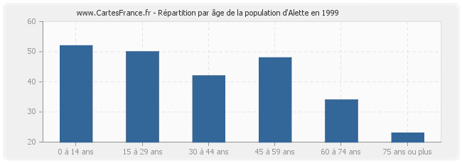 Répartition par âge de la population d'Alette en 1999