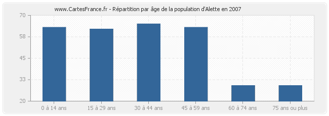 Répartition par âge de la population d'Alette en 2007