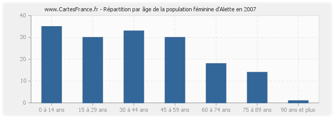 Répartition par âge de la population féminine d'Alette en 2007
