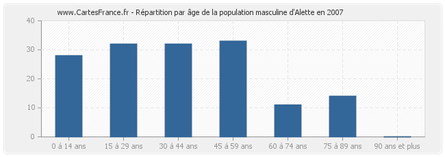 Répartition par âge de la population masculine d'Alette en 2007