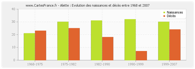 Alette : Evolution des naissances et décès entre 1968 et 2007