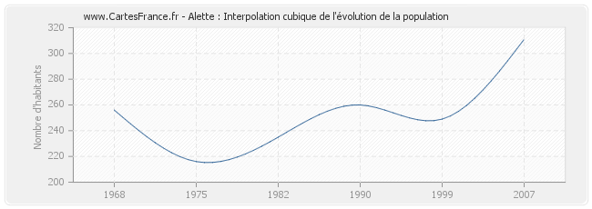 Alette : Interpolation cubique de l'évolution de la population