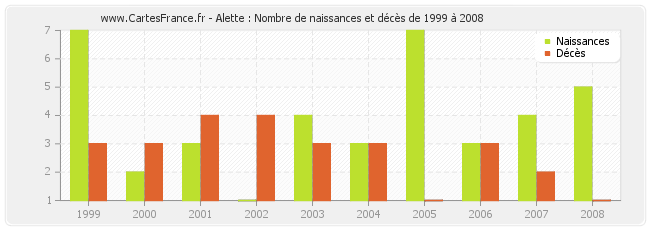 Alette : Nombre de naissances et décès de 1999 à 2008