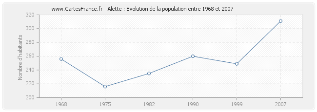 Population Alette